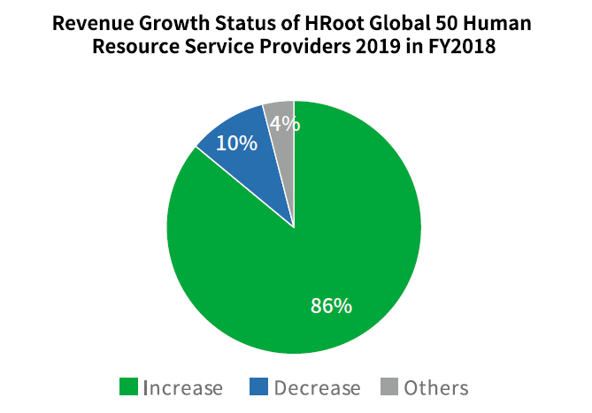 Hroot Global 50 Human Resource Service Providers 2019