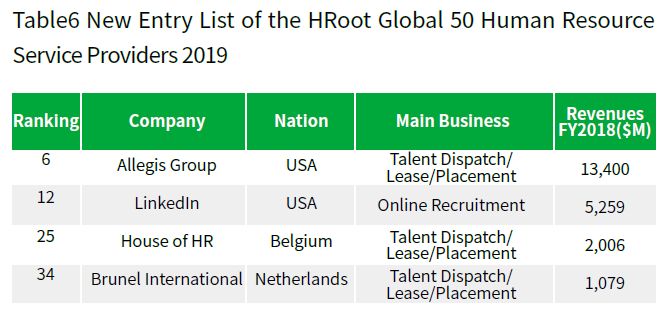 Hroot Global 50 Human Resource Service Providers 2019