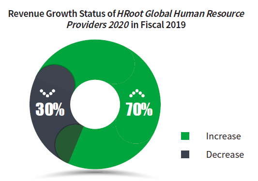 Hroot Global 50 Human Resource Service Providers 2020